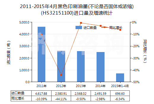 2011-2015年4月黑色印刷油墨(不論是否固體或濃縮)(HS32151100)進口量及增速統(tǒng)計